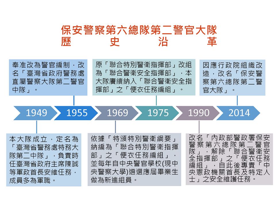 官二大歷史沿革