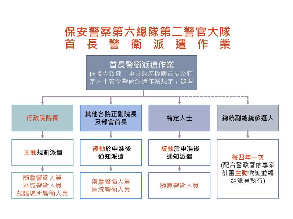 官二大警衛派遣