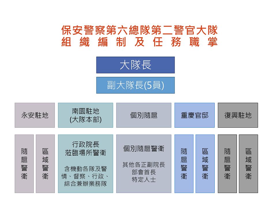 官二大組織任務
