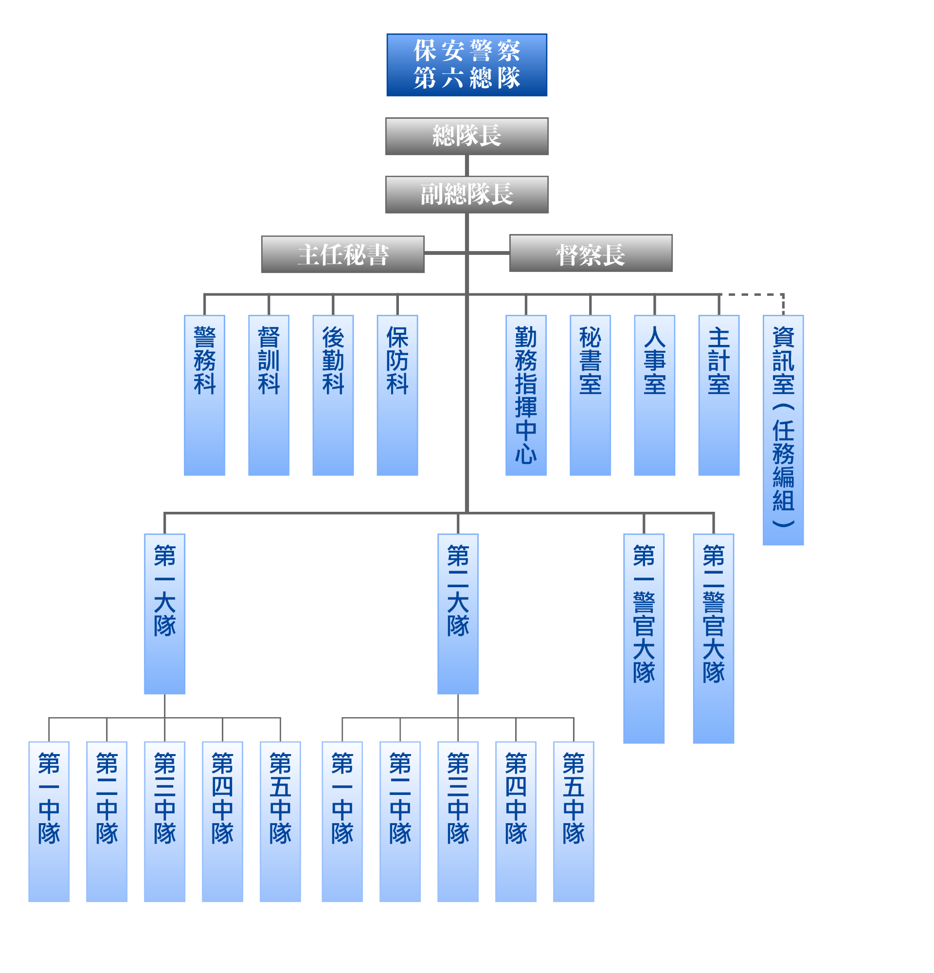 保安警察第六總隊組織架構圖