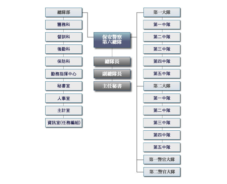 組織架構圖